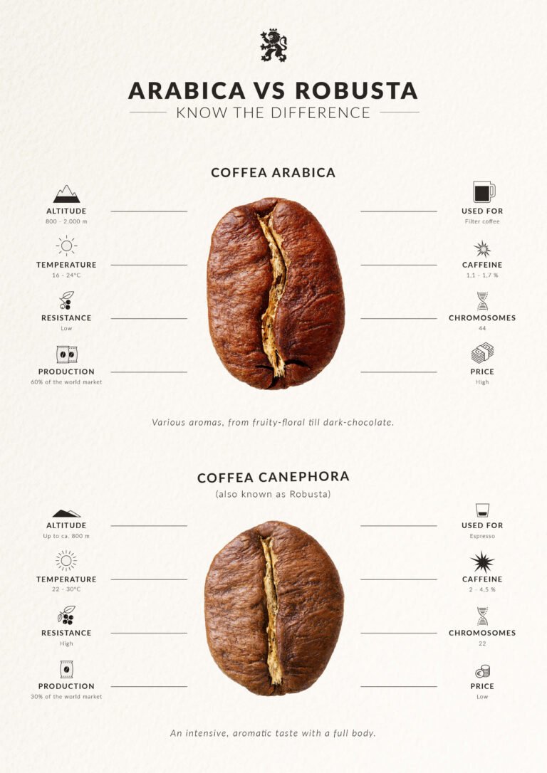Arabica Coffee Vs Robusta