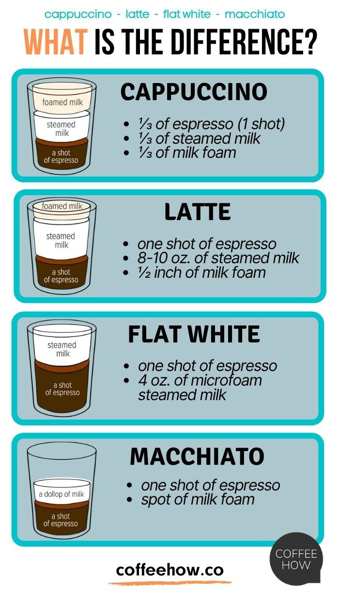 Cappuccino Vs Macchiato