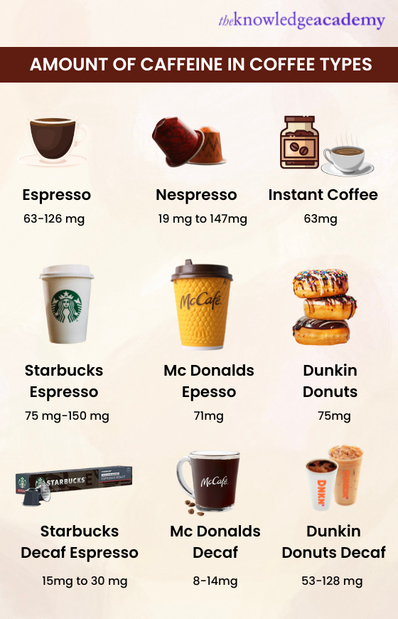 Caffeine In Chocolate Vs Coffee